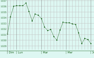 Graphe de la pression atmosphérique prévue pour Audressein
