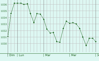 Graphe de la pression atmosphérique prévue pour Arbéost