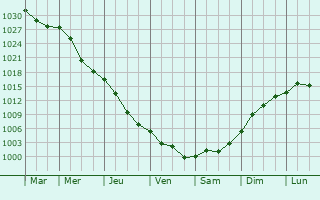 Graphe de la pression atmosphrique prvue pour Tul