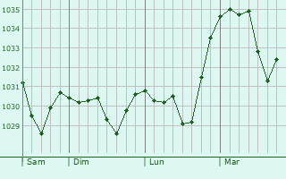 Graphe de la pression atmosphérique prévue pour Montselgues