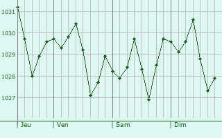 Graphe de la pression atmosphérique prévue pour Ar Rudayyif