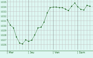 Graphe de la pression atmosphérique prévue pour Dimbsthal