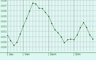 Graphe de la pression atmosphérique prévue pour Cernay-lès-Reims