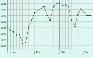 Graphe de la pression atmosphérique prévue pour Murol