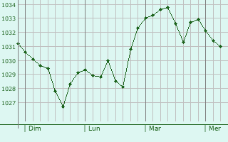 Graphe de la pression atmosphérique prévue pour Casteil