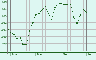 Graphe de la pression atmosphérique prévue pour Ravel