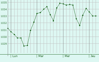 Graphe de la pression atmosphérique prévue pour Montpeyroux