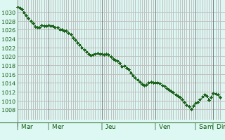 Graphe de la pression atmosphrique prvue pour Borlesti