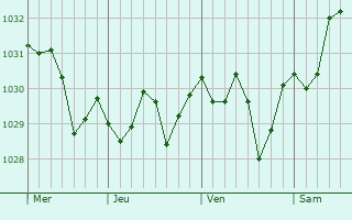 Graphe de la pression atmosphérique prévue pour Sitges