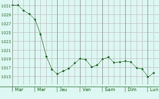 Graphe de la pression atmosphrique prvue pour Maloyaroslavets