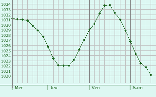 Graphe de la pression atmosphérique prévue pour Almere Stad