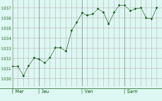 Graphe de la pression atmosphérique prévue pour Saint-Saulge