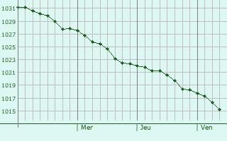 Graphe de la pression atmosphérique prévue pour Salaspils