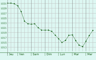 Graphe de la pression atmosphérique prévue pour Eschdorf