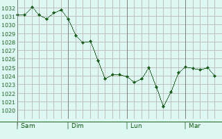 Graphe de la pression atmosphérique prévue pour Llupia