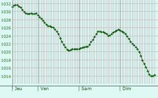 Graphe de la pression atmosphérique prévue pour Courboin