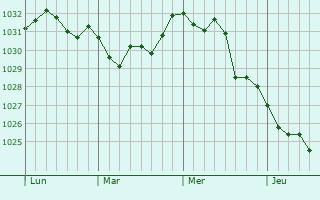 Graphe de la pression atmosphérique prévue pour Salou