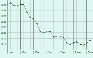 Graphe de la pression atmosphrique prvue pour Vitebsk