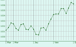 Graphe de la pression atmosphérique prévue pour Birac