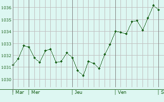 Graphe de la pression atmosphérique prévue pour Aignes-et-Puypéroux