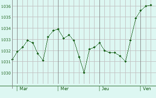 Graphe de la pression atmosphérique prévue pour Julos