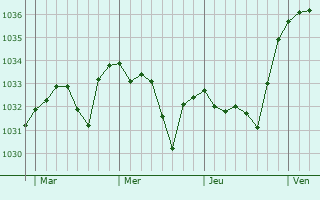 Graphe de la pression atmosphérique prévue pour Poueyferré