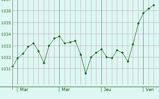 Graphe de la pression atmosphérique prévue pour Sainte-Colome