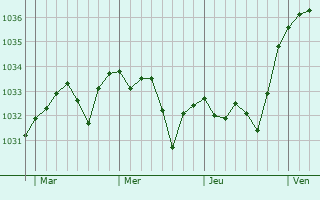 Graphe de la pression atmosphérique prévue pour Gourgue