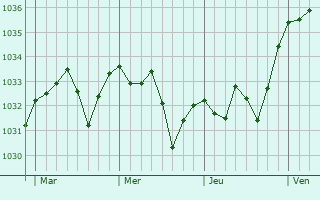 Graphe de la pression atmosphérique prévue pour Banca