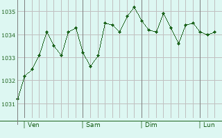 Graphe de la pression atmosphérique prévue pour Rockenhausen