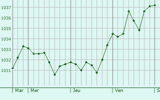 Graphe de la pression atmosphérique prévue pour Luquet