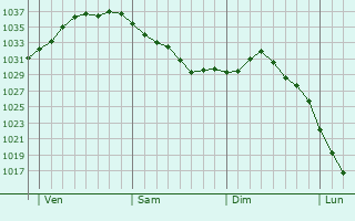 Graphe de la pression atmosphérique prévue pour Dauendorf