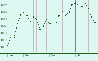 Graphe de la pression atmosphérique prévue pour Huntingdon