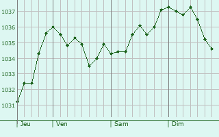 Graphe de la pression atmosphérique prévue pour Godmanchester