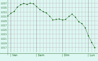 Graphe de la pression atmosphérique prévue pour Huttendorf