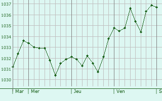 Graphe de la pression atmosphérique prévue pour Laguinge-Restoue