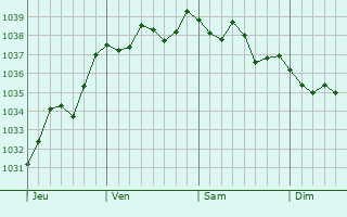 Graphe de la pression atmosphérique prévue pour Origny-le-Butin