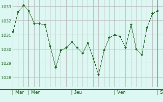 Graphe de la pression atmosphérique prévue pour Campoussy