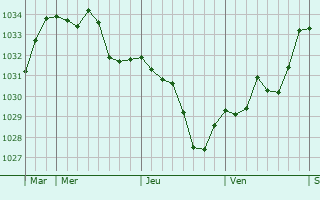 Graphe de la pression atmosphérique prévue pour Fraisse-Cabardès