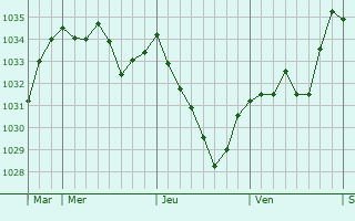 Graphe de la pression atmosphérique prévue pour Aucazein
