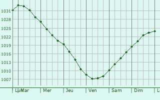Graphe de la pression atmosphrique prvue pour Akureyri