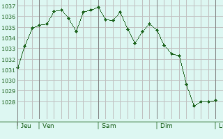 Graphe de la pression atmosphérique prévue pour Lecumberry