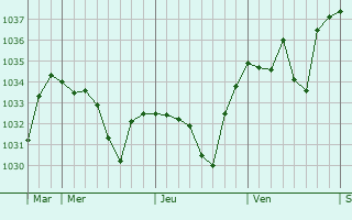 Graphe de la pression atmosphérique prévue pour Cazaux-Debat