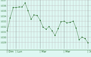 Graphe de la pression atmosphérique prévue pour Roumengoux