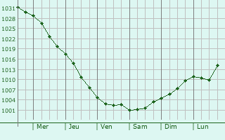 Graphe de la pression atmosphrique prvue pour Kaharlyk