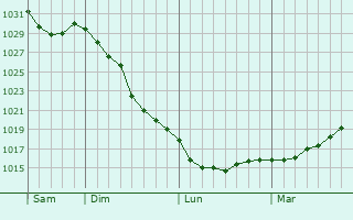 Graphe de la pression atmosphérique prévue pour Saint-Bonnet-le-Froid