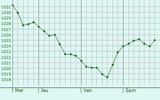 Graphe de la pression atmosphérique prévue pour Versigny Graphe de la pression atmosphérique prévue pour Versigny