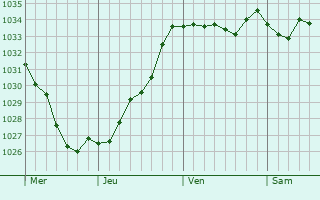 Graphe de la pression atmosphérique prévue pour Ingenheim