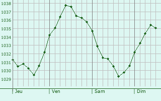 Graphe de la pression atmosphérique prévue pour Clermont