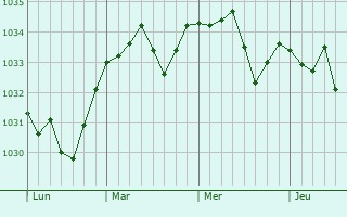 Graphe de la pression atmosphérique prévue pour Saint-Christophe-en-Brionnais